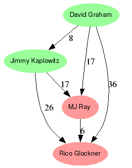 Results graph