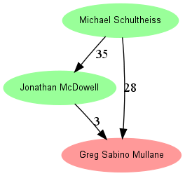 Results graph