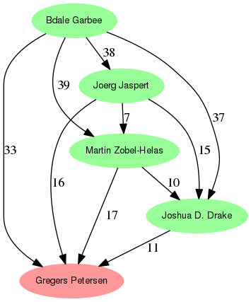 Results graph