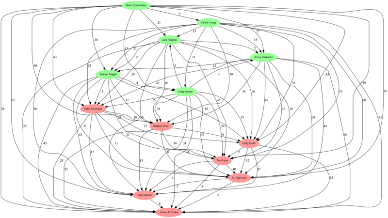 Results graph