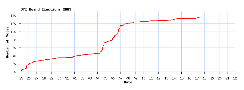 Votes over time graph