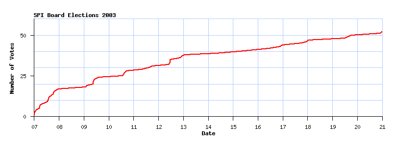 Votes over time graph